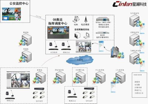 青島視頻一體化指揮系統(tǒng)