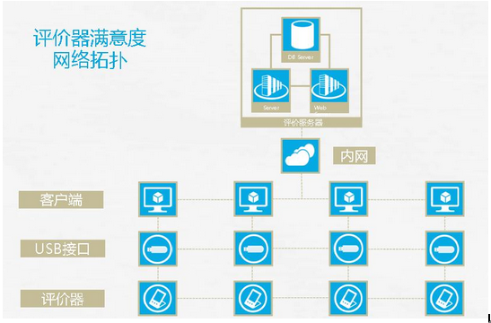 滿意度調(diào)查拓?fù)鋱D