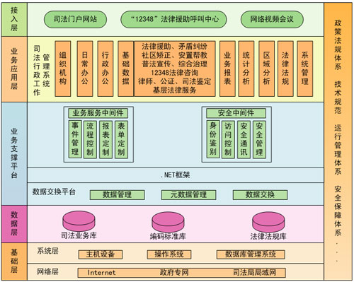 司法軟件，司法一體化，司法行政工作軟件